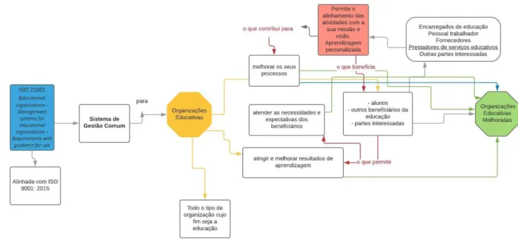 Figura 1- Mapa heurístico da norma ISO 21001