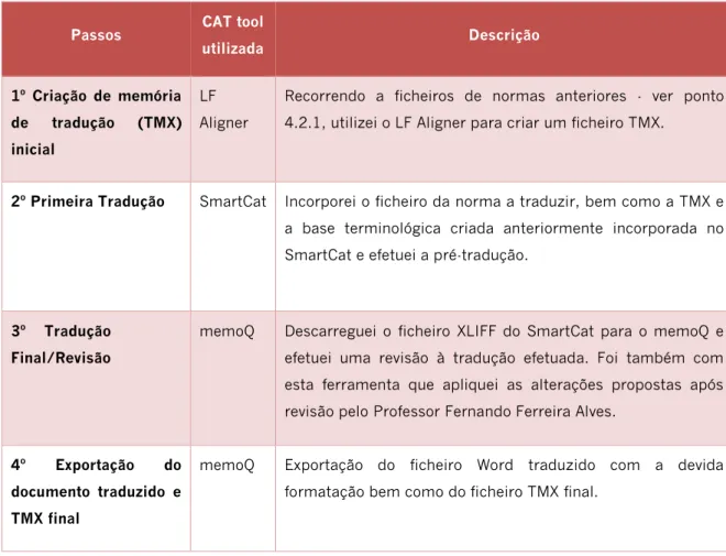 Tabela 4 - Metodologia de Tradução. Descrição de procedimentos Passos CAT tool 