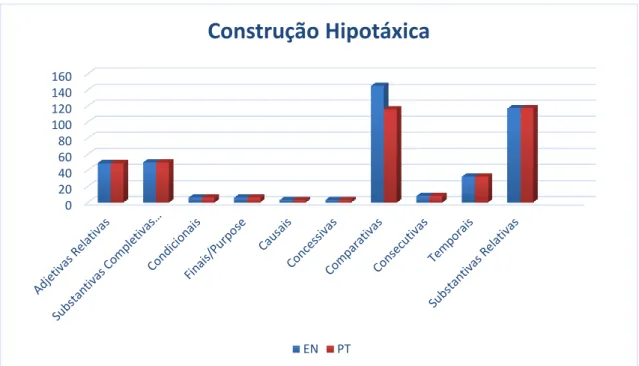 Gráfico 2- Construções hipotáxicas presentes no corpus