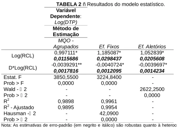 TABELA 2 – Resultados do modelo estatístico. 