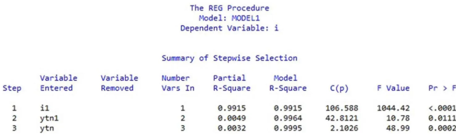 Figure 2. Stepwise regression. Stepwise regression is conducted among four variables D Y t{n , Y t{n{1 , I t{1 , I t{2 (data from [1]).