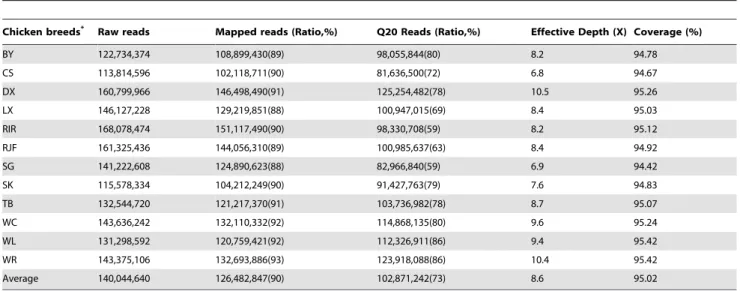 Table 1. Summary of sequencing and mapping statistics.