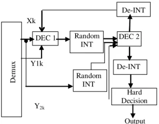 Fig. 2: The decoder of the Turbo Codes 