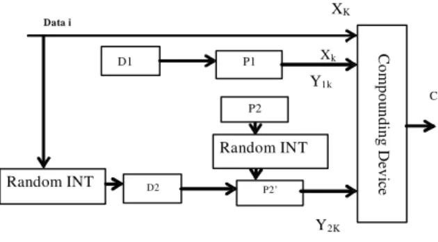 Fig. 5:  Block  diagram  of  unequal  error  protection  Turbo encoder  1 2ktRkw(p ) w(p )=−++     (3)  1 0 P 0 1 =      (4)   { }n11K122K131K3C=X ,Y ,X ,Y ,X ,Y ,          (5)  1 11 282229563357 182C.......CCC.......CC......