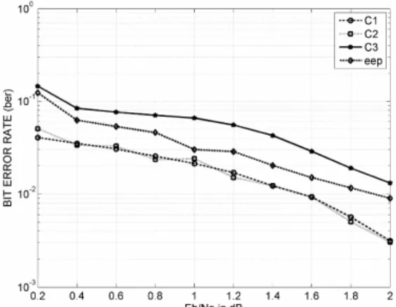 Fig. 10:  Unequal Error Protection using Modified MAP  in Rayleigh fading channel 
