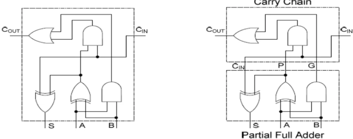 Figure 1: Full adder (left) and Full adder with carry propagates and generates signal (right)  The carry propagate adder design can be obtained by a transformation of the ripple carry design  in which the carry logic over fixed groups of bits of the adder 