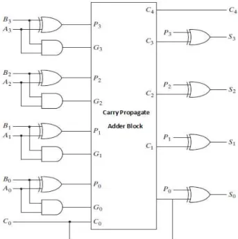 Figure 4:  4 bit Carry Propagate Adder  2.2. Design of CPA using CMOS technique 