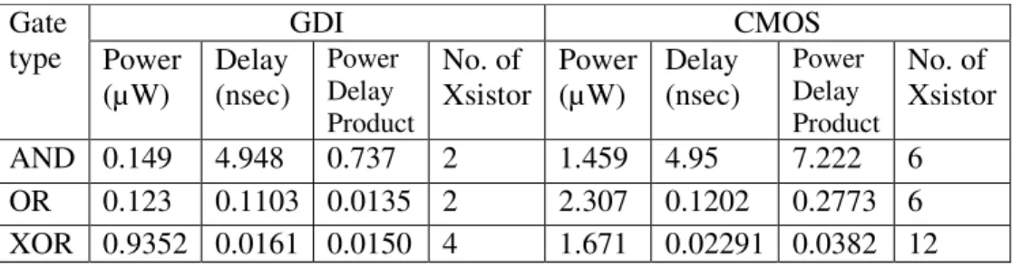 Table I  shows the comparative analysis for AND, OR and XOR gates for both CMOS and GDI  technique