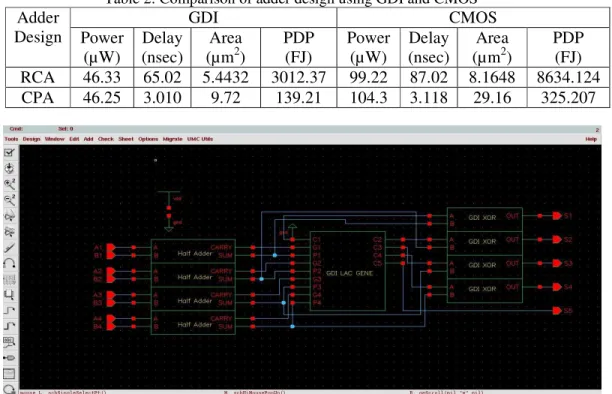Figure 8: Implementation Carry Propagate Adder based on GDI technique in CADENCE 