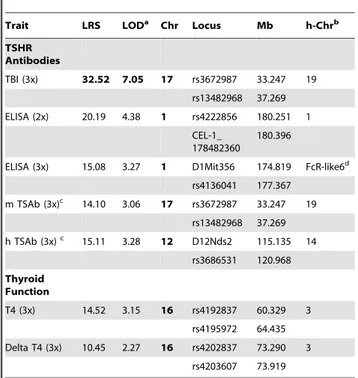 Table 1. Chromosomal linkage for TSHR antibodies and thyroid function in AXBXA RI mice immunized with TSHR  A-subunit-Adenovirus.