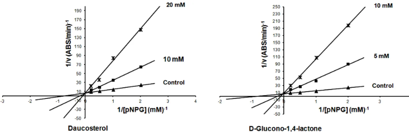 Figure 3. Lineweaver-Burk plot analysis of the inhibition kinetics of α-glucosidase by daucosterol (1)  and D-glucono-1,4-lactone (2)