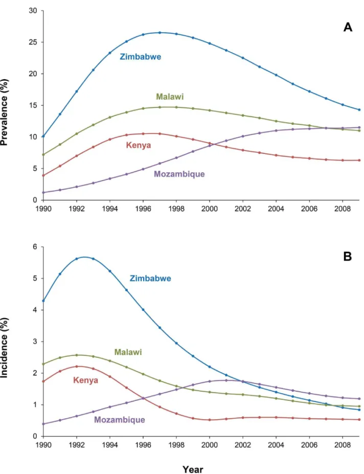 Figure 1. Adult (15–49) HIV prevalence (A) and annual incidence (B) in Zimbabwe, Kenya, Malawi, and Mozambique, 1990–2009 [8].