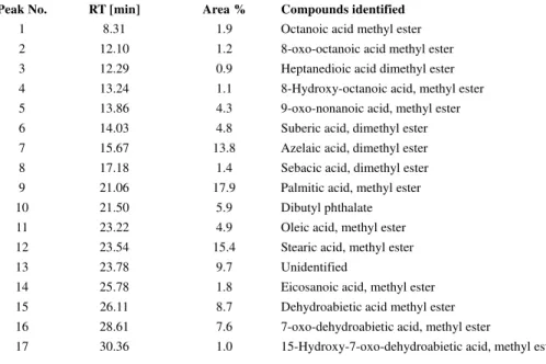 Table 2. Compounds identified in sample B31-1 by GC/MS analysis after derivatization with TMSH 