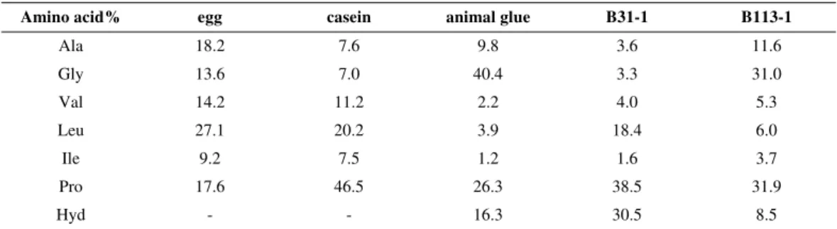 Table 4. The stable amino acids and hydroxyproline percentage (normalized, average   of three times analysis) in reference materials of egg, casein, animal glue,   sample B31-1 and B113-1 by GC/MS analysis after hydrolysis and derivatized with ECF 