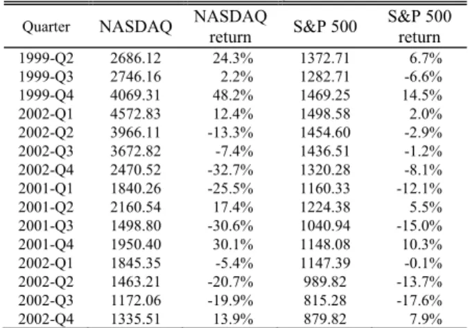 Fig. 3.  Estimated returns for clients of Merrill Lynch vs. S&amp;P 500 returns  from 1999-Q2 to 2002-Q4