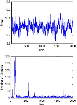 Fig. 5.  The discrete implementation of the Lux and Marchesi model  produces similar price changes and agent behaviours as the original version  shown in Fig