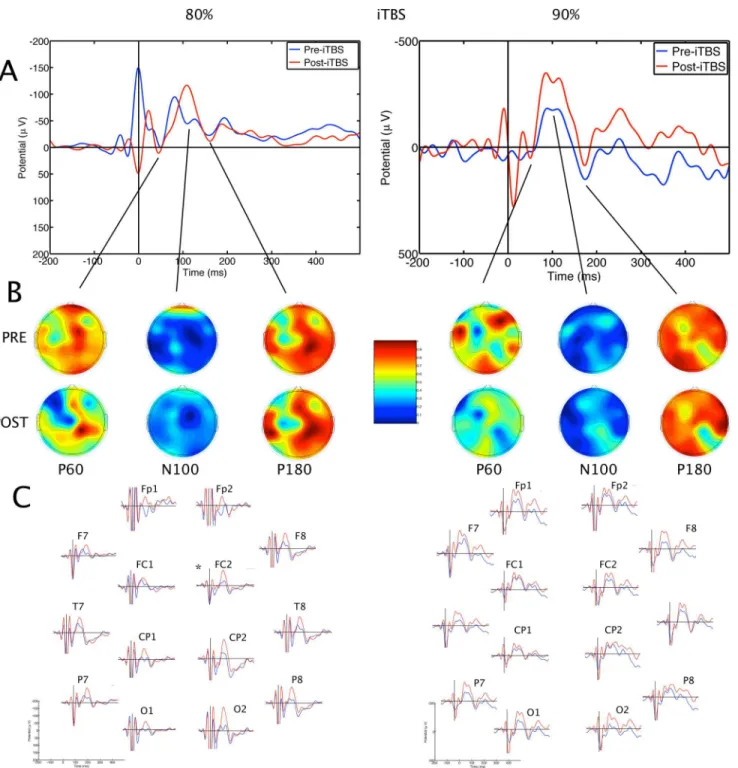 Fig 3. Averaged transcranial magnetic stimulation-evoked potentials before and after intermittent theta burst stimulation