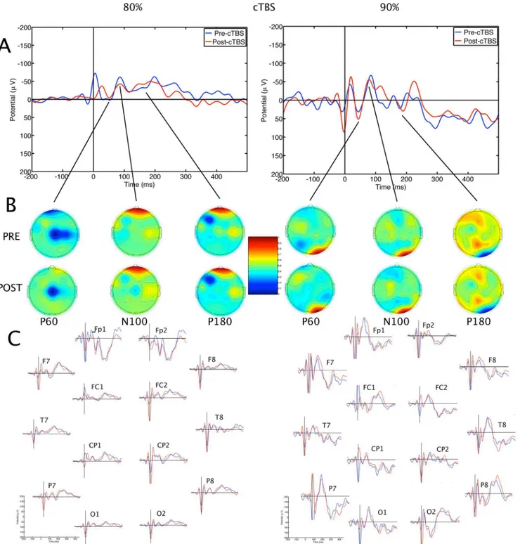 Fig 4. Averaged transcranial magnetic stimulation-evoked potentials before and after continuous theta burst stimulation