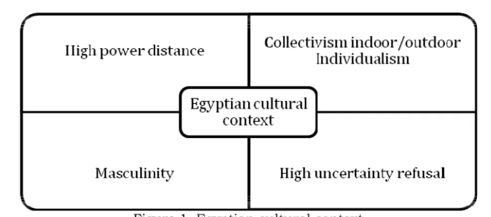 Figure 1. Egyptian cultural context  (Source: Our elaborations after Hofstede 1980) 