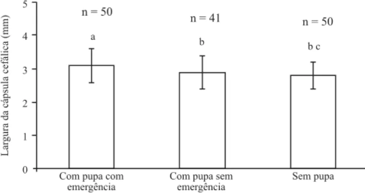 Fig. 1. Comparação da largura da cápsula cefálica (média  ±  desvio padrão) de operárias de A