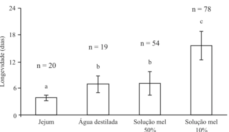 Fig. 2. Comparação da longevidade (média  ±  desvio padrão) de adultos de N. elongata que emergiram em laboratório sob diferentes condições de alimentação (ANOVA: F 3; 167  = 162,12; P &lt; 0,001)