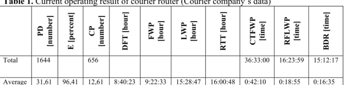 Table 1. Current operating result of courier router (Courier company’s data)