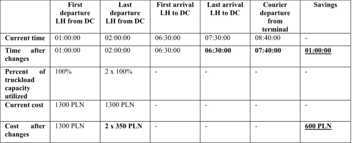 Table 3. Comparison of costs and time before and after the changes. (Own work based on data  from courier company)