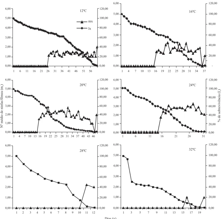 Fig. 2. Número médio de ninfas/fêmea (mx) e porcentagem de sobrevivência (lx) de Sipha flava em diferentes temperaturas de 12, 16, 20, 24, 28 e 32ºC, UR 70 ± 10% e fotofase de 12 horas