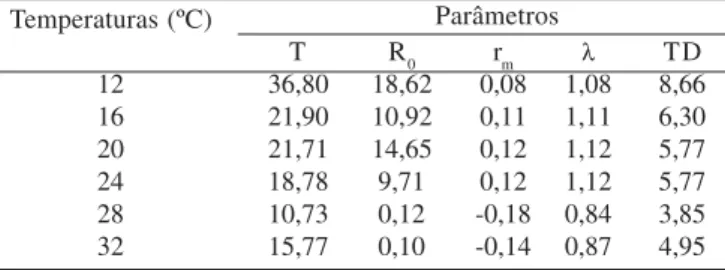 Tabela 1. Parâmetros de tabela de vida de fertilidade de Sipha flava em diferentes temperaturas de 12, 16, 20, 24, 28 e 32ºC, UR 70 ± 10% e fotofase de 12 horas