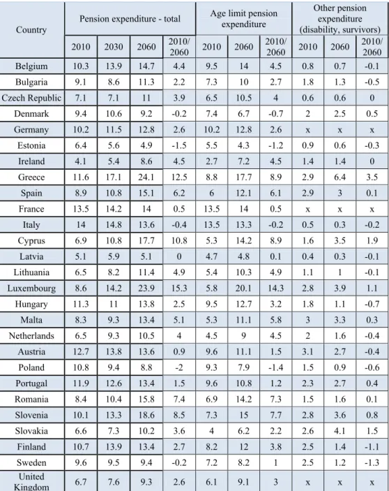 Table 1. Pension expenditure projections in the EU, per types of expenditure as a  percentage of GDP 