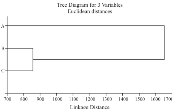Fig. 3. Dendograma comparando a similaridade entre os pontos de coleta na Reserva Biológica do Tinguá baseando-se na lista de espécies.