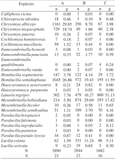 Tabela I. Número de indivíduos (n) e porcentagem (p) de espécies de califorídeos, total de indivíduos coletados (N) e riqueza (S) utilizando armadilhas contendo sardinha em cada ponto de coleta* na Reserva Biológica do Tinguá, junho de 2006 a maio de 2007.