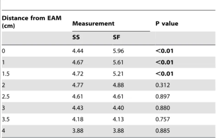 Table 4. P value for Squamous suture and Sylvian fissure in each location measured (Left).