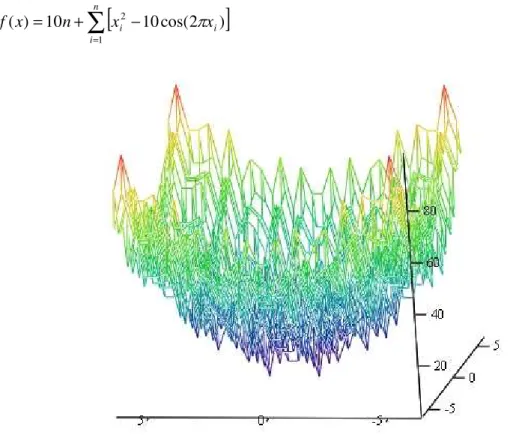 Figure 2: Rastrigin’s Function in two dimensions