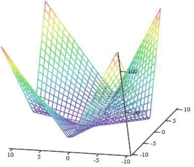 Figure 6. Non-Generalized Schwefel’s function in two dimensions
