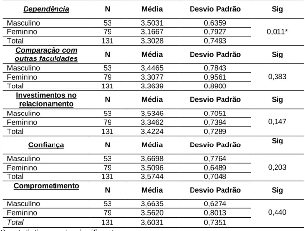 Tabela  2:  análise  de  variância  das  dimensões  da  escala  de  Wilson  e  Vlosky  (1997) 