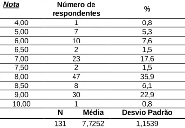 Tabela  3:  avaliação  geral  da  percepção  do  relacionamento  da  faculdade  com  os alunos  Nota  Número de  respondentes  %  4,00  1  0,8  5,00  7  5,3  6,00  10  7,6  6,50  2  1,5  7,00  23  17,6  7,50  2  1,5  8,00  47  35,9  8,50  8  6,1  9,00  30 