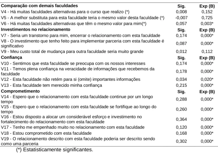 Tabela 5: resultados da regressão linear dos construtos 