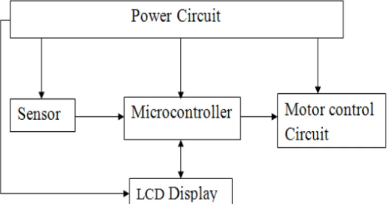 Figure 3.1 block diagram of electronic circuit  3.1 Sensor 