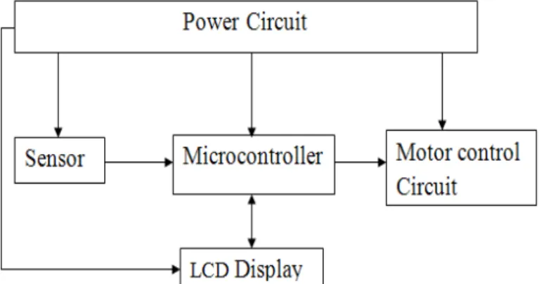 Figure 3.1 block diagram of electronic circuit  3.1 Sensor 