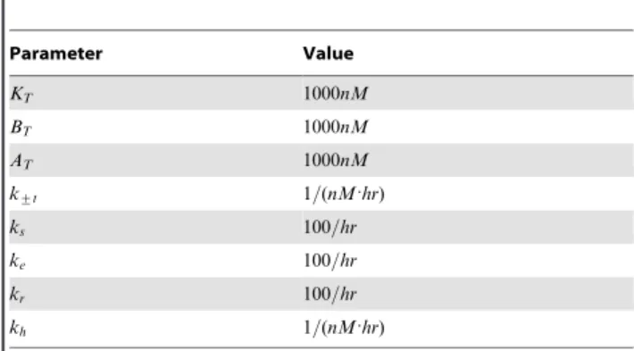 Table 1. Parameters for the phosphorylation, phosphotransfer, and dephosphorylation reactions of the phosphorelay circuit.