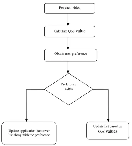 Figure 3 shows the flow diagram needed for selection of video that needs handover 