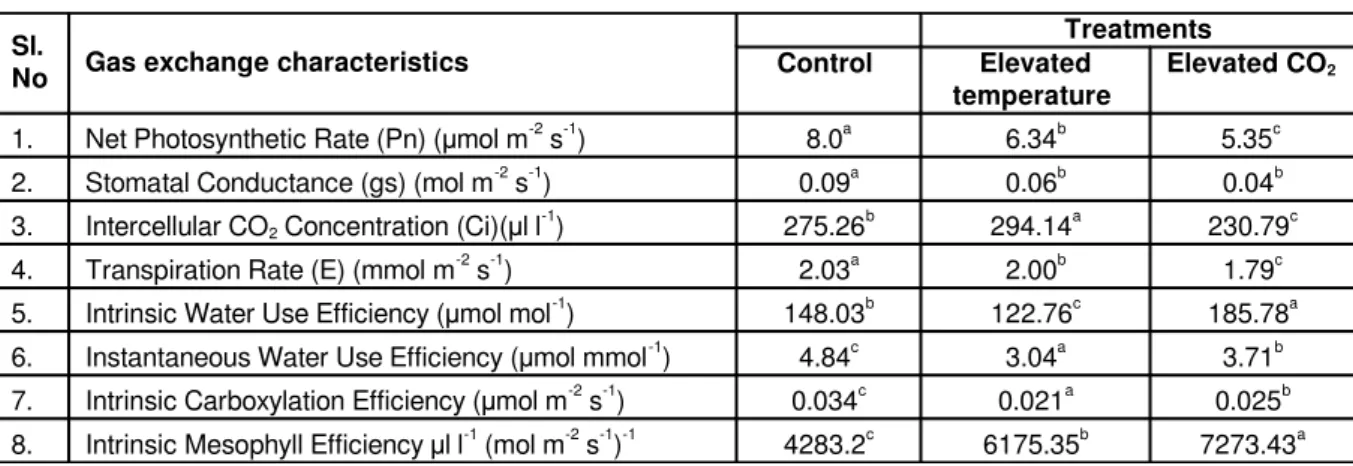 Table 1. Gas exchange characteristics in Teak clones subjected to conditions of elevated temperature and CO 2  at the end of eight months.
