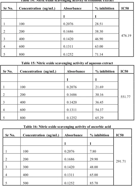 Table 14: Nitric oxide scavenging activity of ethanolic extract  Sr No.  Concentration  (ug/mL)  Absorbance  % inhibition  IC50 