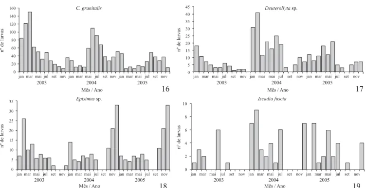 Tabela I. Composição e aspectos comportamentais das espécies de larvas associadas a C