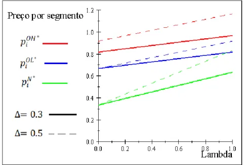 Figura 2 – Funções preço por segmento do modelo com discriminação de preços 