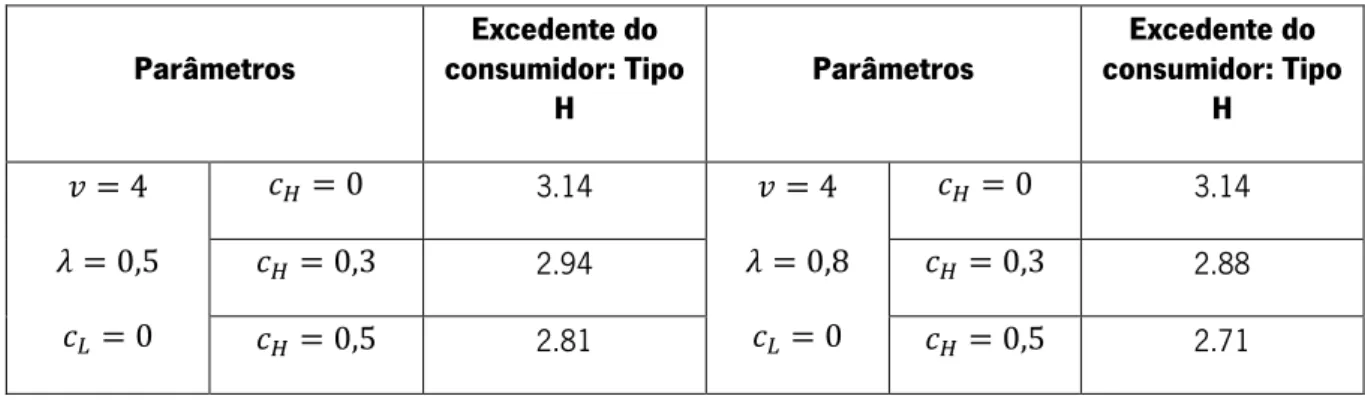 Tabela 2 – Exemplo numérico: excedente do consumidor do tipo L   Parâmetros  Excedente do  consumidor: Tipo  L  Parâmetros  Excedente do  consumidor: Tipo L  