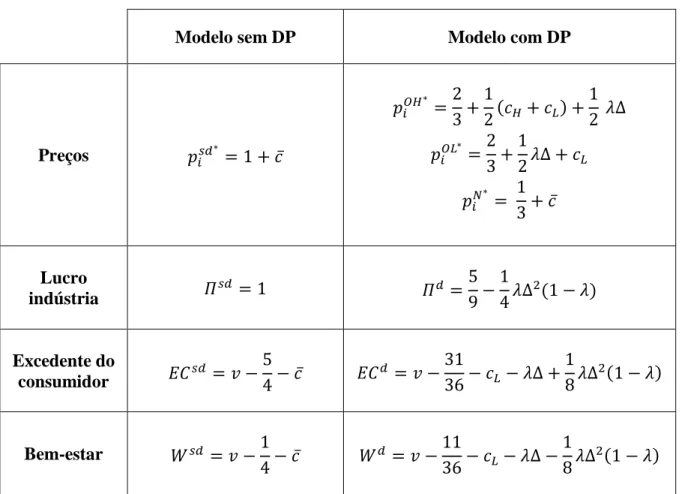 Tabela 3 – Resultados de equilíbrio 