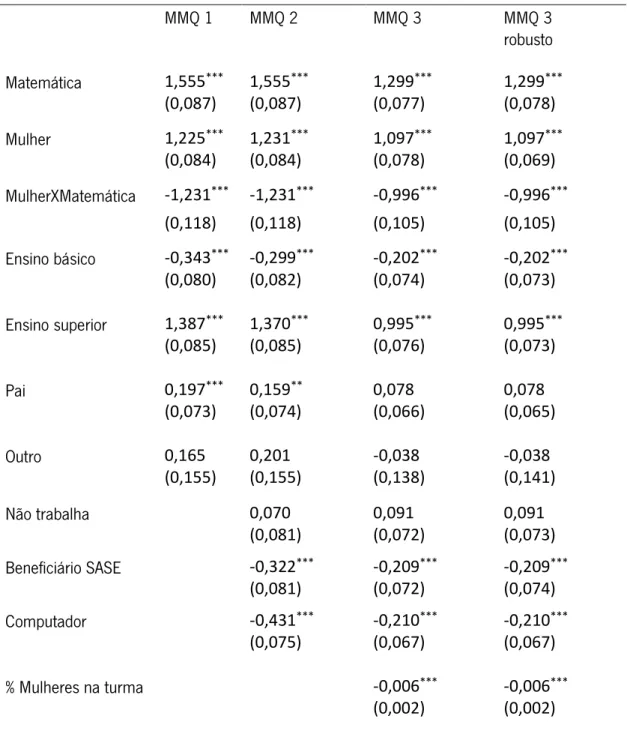 Tabela 3: Resultados da estimação por MMQ utilizando as notas de exame de Matemática e de  Português como variável dependente 