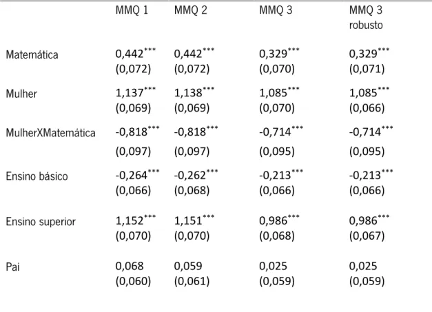 Tabela  5:  Resultados  da  estimação  por  MMQ  utilizando  a  nota  interna  de  Matemática  e  de  Português como variável dependente 